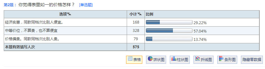 表里如一用戶調(diào)查結(jié)果公布