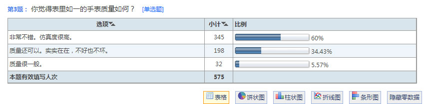 表里如一用戶調(diào)查結(jié)果公布